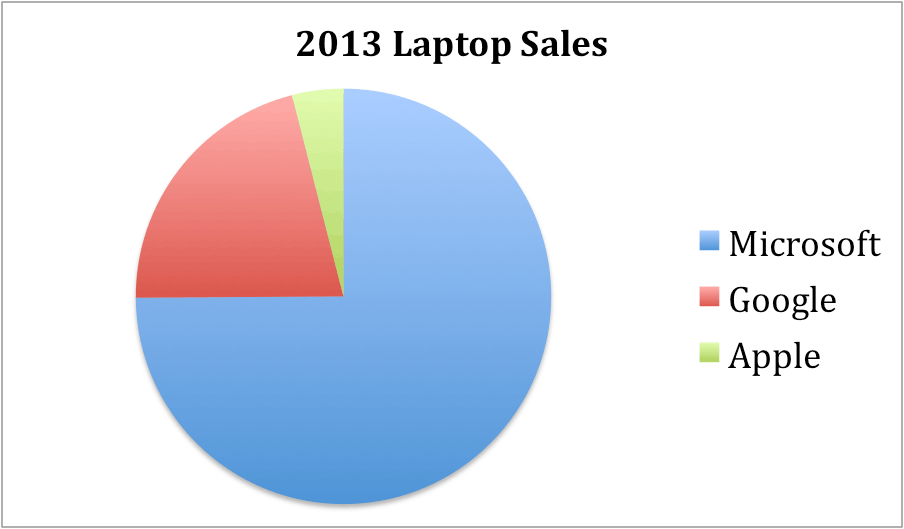 2013 Laptop Sales